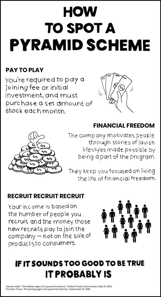 How to Spot a Pyramid Scheme
Pay to play: You're required to pay a joining fee or initial investment, and must purchase a set a mount of stock each month.
Financial Freedom: The company motivates people through stories of lavish lifestyles made possible by being a part of the program. They keep you focused on living the life of financial freedom.
Recruit Recruit Recruit: Your income is based on the number of people you recruit, and the money those new recruits pay to join the company - not on the sale of products to consumers.
If it sounds too good to be true it probably is.
- Jhavori Aditi "The telltale signs of a pyramid scheme. " Federal Trade Commission, May 13, 2014.
- The New Time "10 warning signs of a pyramid scheme." September 13, 2018.