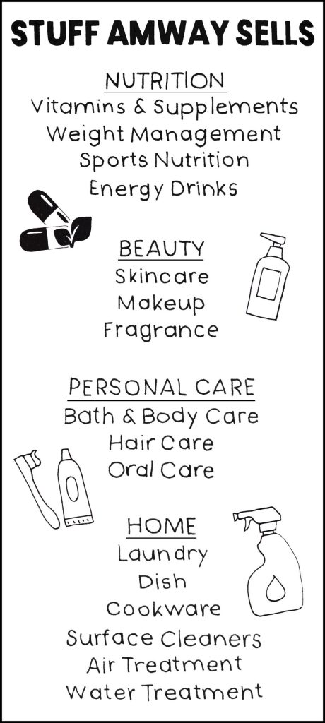 Stuff Amway Sells
Nutrition: Vitamins and supplements. Weight Management. Sports Nutrition. Energy Drinks.
Beauty: Skincare. Makeup. Fragrance.
Personal Care: Bath and Body Care. Hair Care. Oral Care.
Home: Laundry. Dish. Cookware. Surface Cleaners. Air Treatment. Water Treatment.
