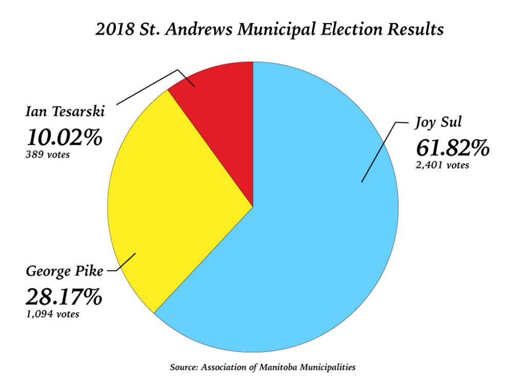 Pie chart showing the results of the 2018 municipal election in the RM of St Andrews. Joy Sul: 61.82% (2,401 votes). George Pike: 28.17% (1,094 votes). Ian Tesarski: 10.02% (389 votes).
