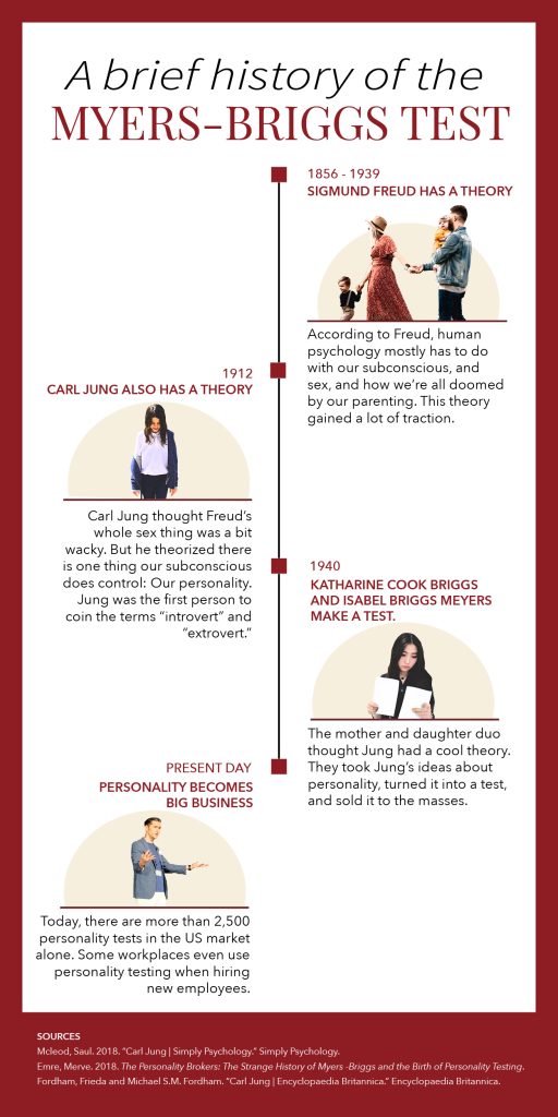 History of the Myers-Briggs
1856 - 1939: Sigmund Freud has a theory: According to Freud, human psychology mostly has to do with our subconscious, and sex, and how we’re all doomed by our parenting. This theory gained a lot of traction.
1912: Carl Jung also has a theory: Carl Jung thought Freud’s whole sex thing was a bit wacky. But he theorized there is one thing our subconscious does control: Our personality. Jung was the first person to coin the terms “introvert” and “extrovert.”
1940: Katharine cook briggs and Isabel briggs Meyers make a test.
Present day: Personality becomes big business: Today, there are more than 2,500 personality tests in the US market alone. Some workplaces even use personality testing when hiring new employees.