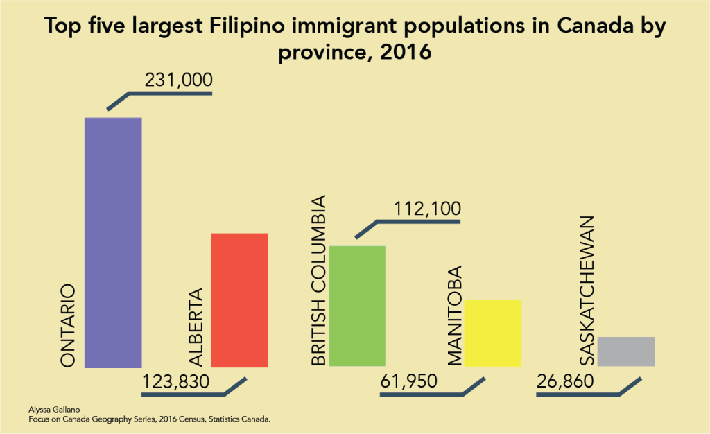 Top five largest Filipino immigrant populations in Canada by province, 2016:
Ontario 231 000
Alberta 123,830
British Columbia 112,100
Manitoba 61,950
Saskatchewan 26,860
Focus on Canada Geography Series, 2016 Census, Statistics Canada