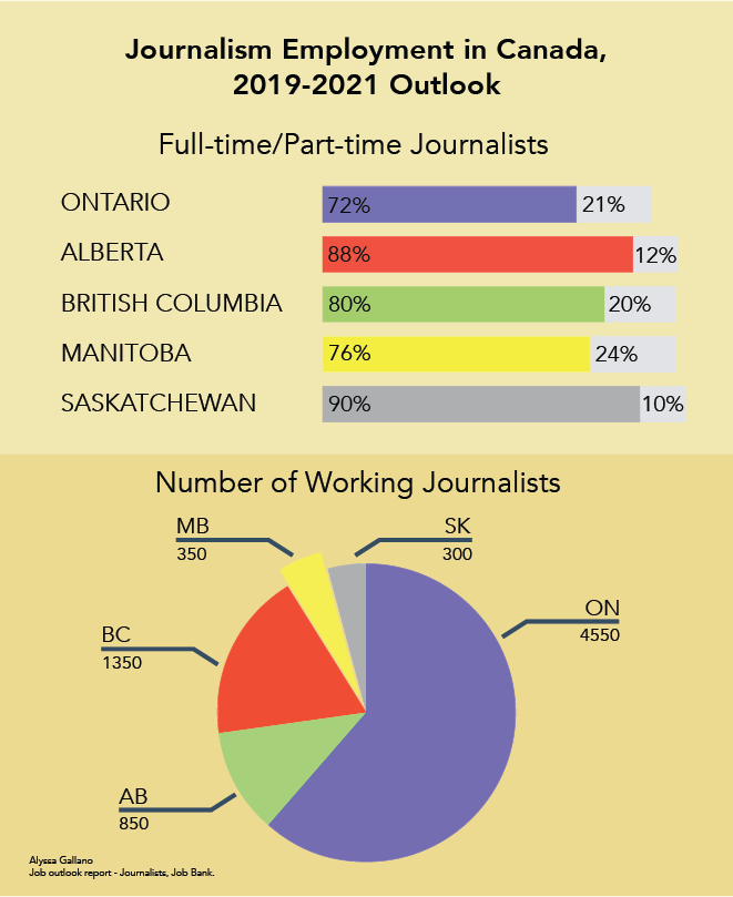 Journalism Employment in Canada 2019-2021 Outlook. Full-time/Part-time Journalists.
Ontario: 72% / 21%
Alberta 88% / 12%
British Columbia 80% / 20%
Manitoba 76% / 24%
Saskatchewan 90% / 10%

Number of Working Journalists
Ontario 4550
British Columbia 1350
Alberta 850
Manitoba 350
Saskatchewan 300

Job outlook report - Journalists, Job Bank