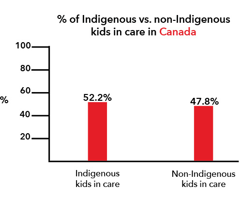 Graphs showing % of Indigenous vs. Non-Indigenous kids in care in Canada and Manitoba. Canada: 52.2% Indigenous to 47.8% Non-Indigenous. Manitoba: 90% Indigenous to 10% Non-Indigenous.