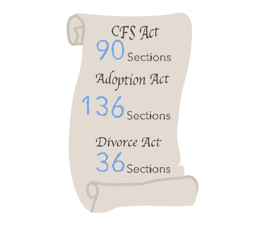 An illustrated scroll reading: CFS Act 90 sections. Adoption Act 136 sections. Divorce Act 36 sections.