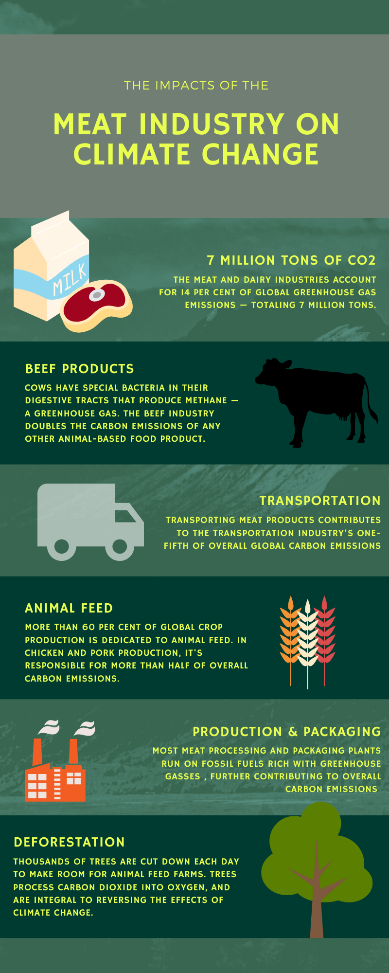 The Impacts of the Meat Industry on Climate Change:
• 7 million tons of CO2: The Meat and Dairy Industries account for 14% of global greenhouse gas emissions - totally 7 million tons.
• Beef Products: Cows have special bacteria in their digestive tracts that produce methane - a greenhouse gas. The Beef Industry doubles the carbon emissions of any other animal-based food product.
• Transportation: Transporting meat products contributes to the transportation industry's one-fifth of overall global carbon emissions.
• Animal Feed: More than 60% of global crop production is dedicated to animal feed. In chicken and pork production, it's responsible for more than half of overall carbon emissions.
• Production & Packaging: Most meat processing and packaging plants run on fossil fuels rich with greenhouse gasses. Further contributing to overall carbon emissions.
• Deforestation: Thousands of trees are cut down each day to make room for animal feed farms. Trees process carbon dioxide into oxygen, and are integral to reversing the effects of climate change.