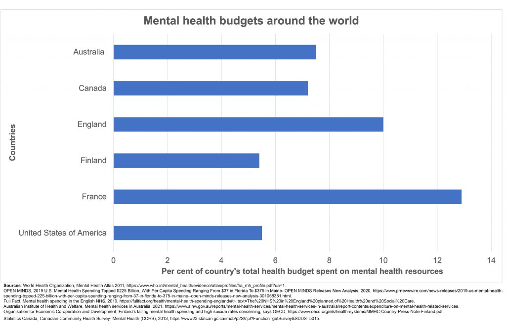 Mental health budgets around the world:
(Percent of country's total health budget spent on mental health resources)
• Australia approx 7%
• Canada approx 7%
• England approx 10%
• Finalnd approx 5.5%
• France approx 13%
• USA approx 5.5% 