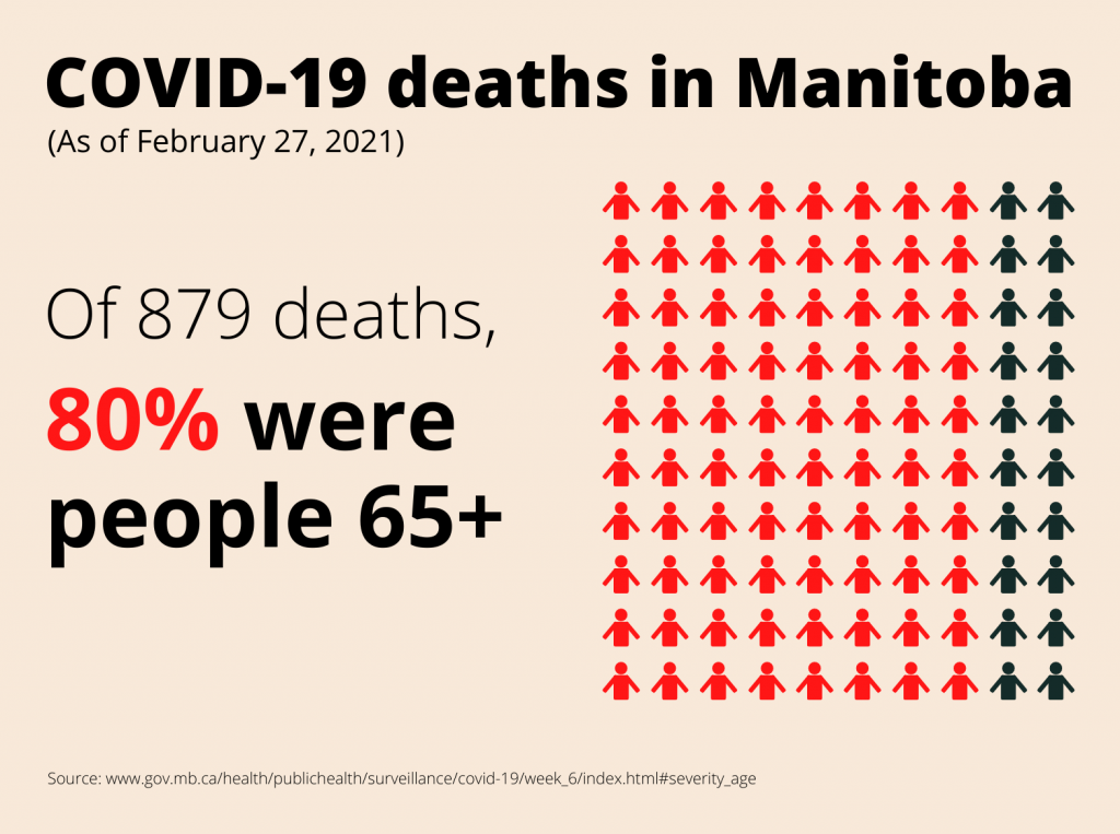 COVID-19 deaths in Manitoba
(As of February 27, 2021)
Of 879 deaths, 80% were people 65+