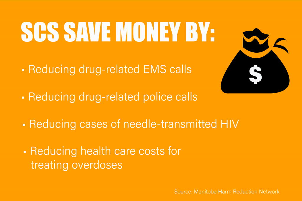 SCS SAVE MONEY BY:
• Reducing drug-related EMS calls
• Reducing drug-related police calls
• Reducing cases of needle-transmitted HIV
• Reducing health care costs for treating overdoses