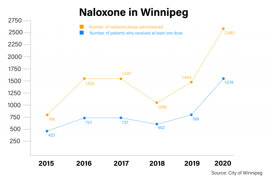 Naloxone in Winnipeg.
Number of naloxone doses administered:
2015 - 766
2016 - 1524
2017 - 1520
2018 - 1095
2019 - 1404
2020 - 2683
Number of patients who received at least one dose:
2015 - 423
2016 - 727
2017 - 737
2018 - 602
2019 - 789
2020 - 1578
source: City of Winnipeg