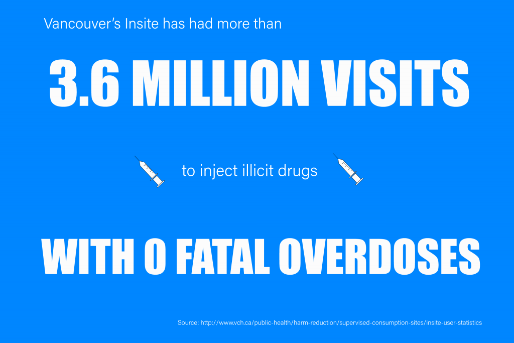 Vancouver's Insite has had more than 3.6 million visits to inject illicit drugs with 0 fatal overdoses.