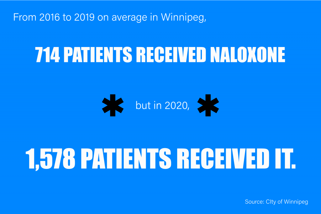 From 2016 to 2019 in Winnipeg, 714 patients received Naloxone, but in 2020, 1578 patients received it.