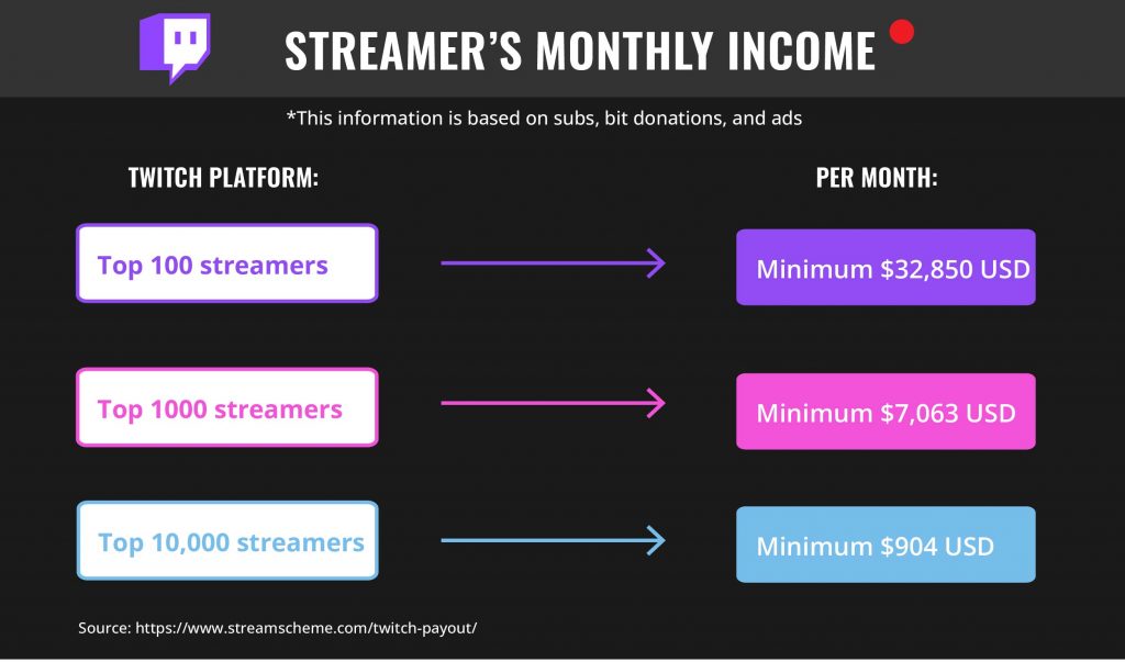 An infographic showing Twitch streamers' monthly income. 
