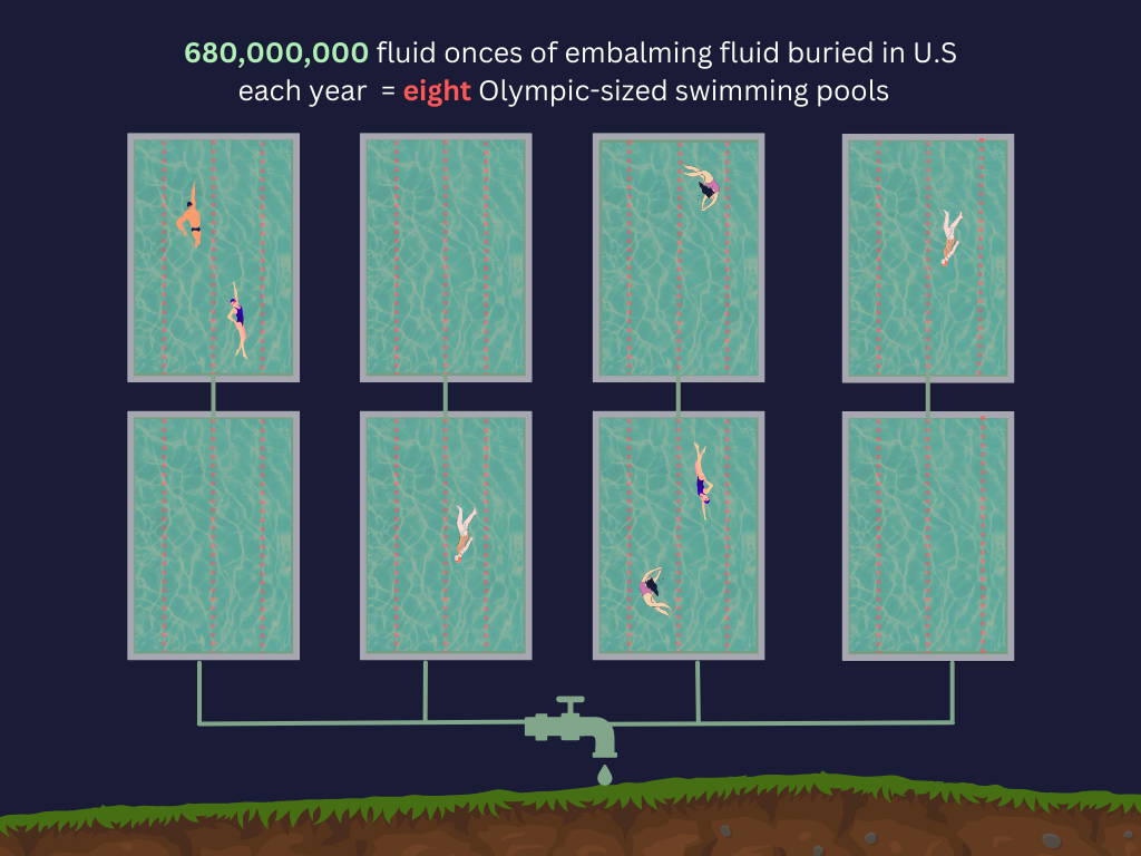 680,000,000 fluid onces of embalming fluid buried in U.S each year  = eight Olympic-sized swimming pools  