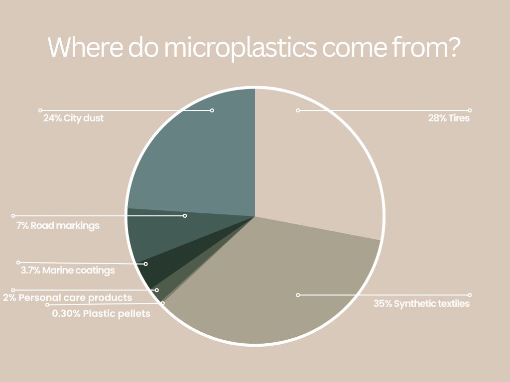 Where do microplastics come from?
35% Synthetic textiles
28% Tires
24% City Dust
7% Road markings
3.7% Marine Coatings
2% Personal care products
0.3% Plastic pellets
