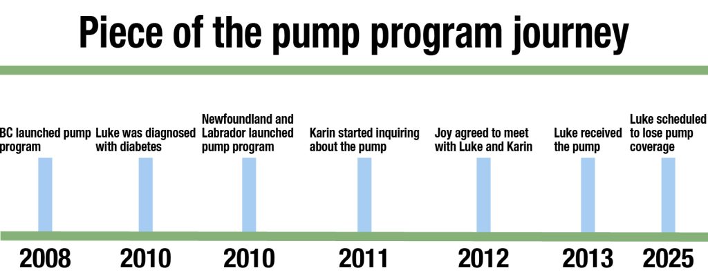 Piece of the pump program journey:
2008 - BC launched pump program
2010 - Luke was diagnosed with diabetes
2010 - Newfoundland and Labrador launched pump program
2011 - Karin started inquiring about the pump
2012 - Joy agreed to meet with Luke and Karin
2013 - Luke received the pump
2025 - Luke scheduled to lose pump coverage