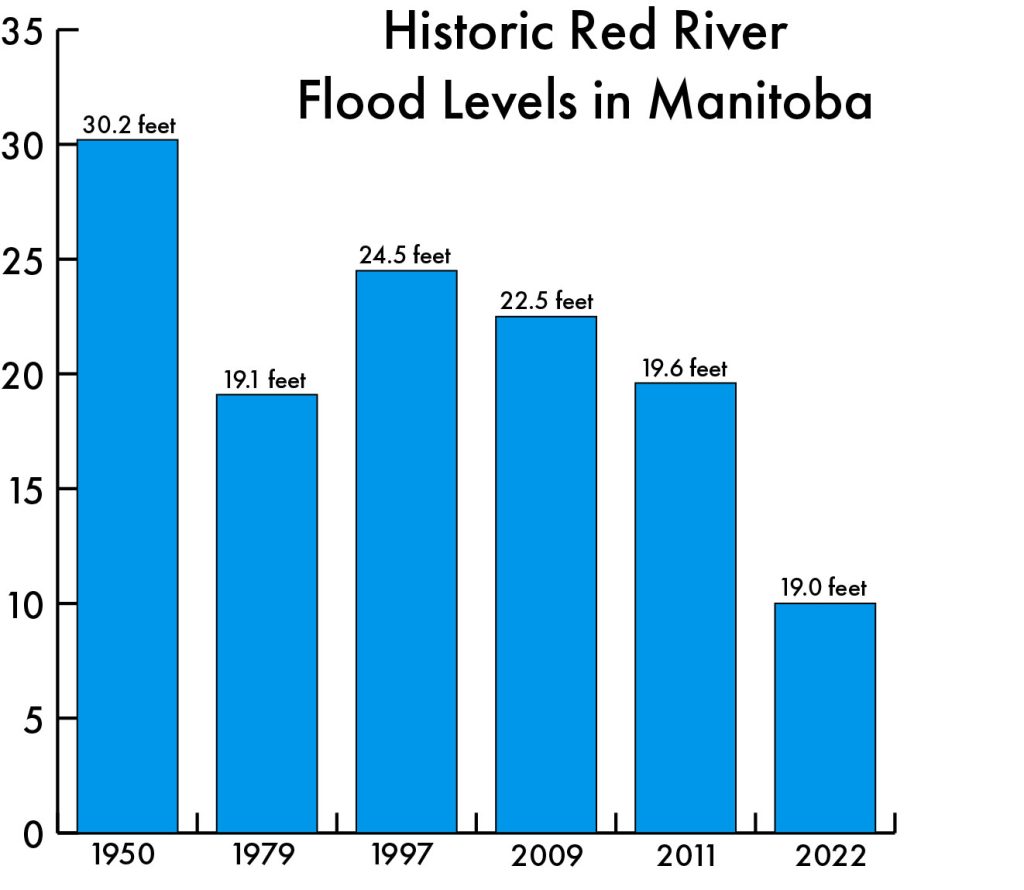Historic Red River Flood Levels in Manitoba
1950: 30.2 feet
1979: 19.1 feet
1997: 24.5 feet
2009: 22.5 feet
2011: 19.6 feet
2022: 19.0 feet