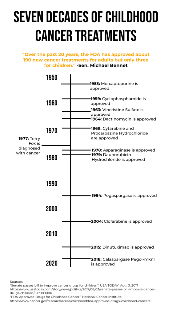 Infographic of a timeline depicting when children's chemotherapy drugs were approved between 1950 and 2020.
Seven Decades of Childhood Cancer Treatments:
-“Over the past 20 years, the FDA has approved about 190 new cancer treatments for adults but only three for children.” -Sen. Michael Bennet
-1953: Mercaptopurine is approved
-1959: Cyclophosphamide is approved
-1963: Vincristine Sulfate is approved
-1964: Dactinomycin is approved
-1969: Cytarabine and Procarbazine Hydrochloride are approved
-1977: Terry Fox is diagnosed with cancer
-1978: Asparaginase is approved
-1979: Daunorubicin Hydrochloride is approved
-1994: Pegaspargase is approved
-2004: Clofarabine is approved
-2015: Dinutuximab is approved
-2018: Calaspargase Pegol-mknl is approved
Sources:
“Senate passes bill to improve cancer drugs for children”, USA TODAY, Aug. 3, 2017
https://www.usatoday.com/story/news/politics/2017/08/03/senate-passes-bill-improve-cancer-drugs-children/537888001/
“FDA-Approved Drugs for Childhood Cancer”, National Cancer Institute
https://www.cancer.gov/research/areas/childhood/fda-approved-drugs-childhood-cancers