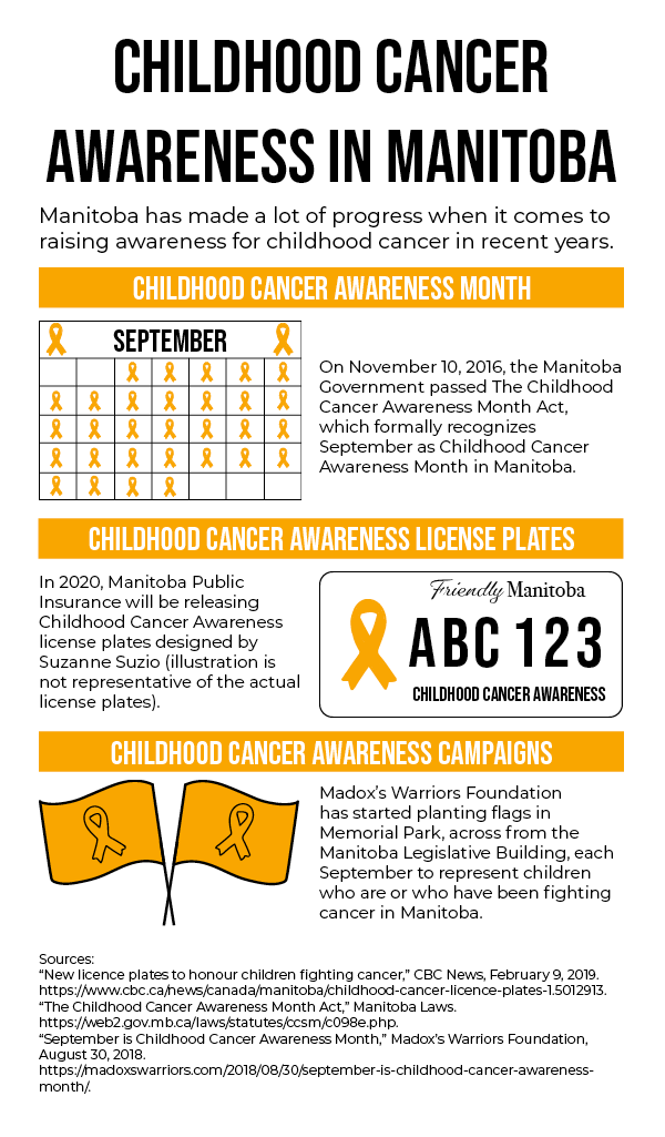 Infographic talking about initiatives to raise awareness for childhood cancer in Manitoba. 
Childhood Cancer Awareness in Manitoba:
Manitoba has made a lot of progress when it comes to raising awareness for childhood cancer in recent years. 
Childhood Cancer Awareness Month: 
On November 10, 2016, the Manitoba Government passed The Childhood Cancer Awareness Month Act, which formally recognizes September as Childhood Cancer Awareness Month in Manitoba. 
Childhood Cancer Awareness License Plates: In 2020, Manitoba Public Insurance will be releasing Childhood Cancer Awareness license plates designed by Suzanne Suzio (illustration is not representative of the actual license plates).
Childhood Cancer Awareness Campaigns: Madox’s Warriors Foundation has started planting flags in Memorial Park, across from the Manitoba Legislative Building, each September to represent children who are or who have been fighting cancer in Manitoba. 
Sources: 
“New licence plates to honour children fighting cancer,” CBC News, February 9, 2019.
https://www.cbc.ca/news/canada/manitoba/childhood-cancer-licence-plates-1.5012913.
“The Childhood Cancer Awareness Month Act,” Manitoba Laws.
https://web2.gov.mb.ca/laws/statutes/ccsm/c098e.php.
“September is Childhood Cancer Awareness Month,” Madox’s Warriors Foundation, August 30, 2018.
https://madoxswarriors.com/2018/08/30/september-is-childhood-cancer-awareness-month/.