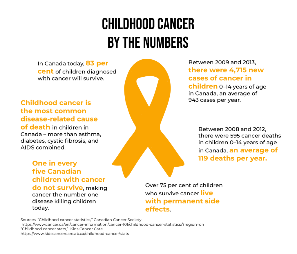Infographic about childhood cancer. Childhood Cancer by the Numbers:
-In Canada today, 83 per cent of children diagnosed with cancer will survive. 
-Childhood cancer is the most common disease-related cause of death in children in Canada – more than asthma, diabetes, cystic fibrosis, and AIDS combined. 
-One in every five Canadian children with cancer do not survive, making cancer the number one disease killing children today. 
-Over 75 per cent of children who survive cancer live with permanent side effects. 
-Between 2008 and 2012, there were 595 cancer deaths in children 0–14 years of age in Canada, an average of 119 deaths per year. 
-Between 2009 and 2013, there were 4,715 new cases of cancer in children 0–14 years of age in Canada, an average of 943 cases per year. 
Sources: “Childhood cancer statistics,” Canadian Cancer Society https://www.cancer.ca/en/cancer-information/cancer-101/childhood-cancer-statistics/?region=on “Childhood cancer stats,” Kids Cancer Care https://www.kidscancercare.ab.ca/childhood-cancer/stats