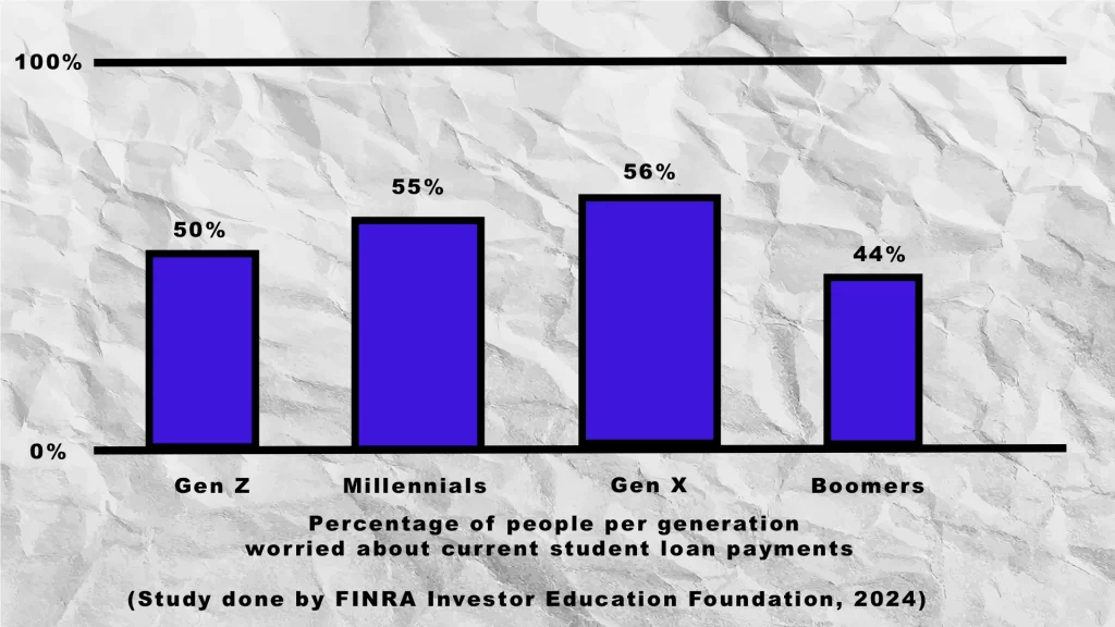A bar graph showing four generations' level of worry when it comes to being able to pay off their student loans. Gen X has the highest level of worry compared to Millennials, Boomers, and Gen Z. 