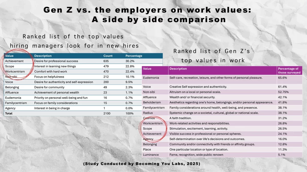 Side by side comparison of a table showing what Gen Z vs. hiring managers value in their work. Gen Z scored low on the top three values that hiring managers have. 