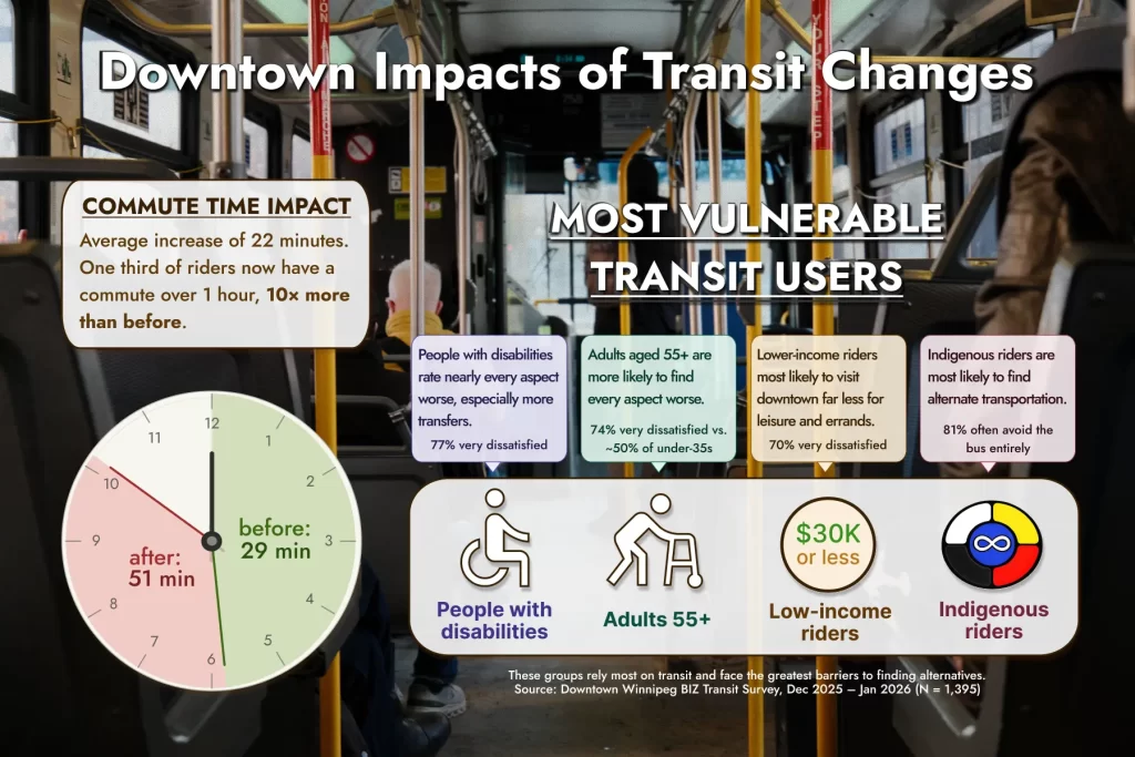 Infographic titled Downtown Impacts of Transit Changes. Left, commute time impact. Average increase of 22 minutes. One third of riders now have a commute over one hour, 10 X more than before. Before: average 29 minutes. After: average 51 minutes. Right, most vulnerable transit users. People with disabilities rate nearly every aspect worse, especially more transfers. 77 per cent very dissatisfied. Adults aged 55 plus are more likely to find every aspect worse. 74 per cent  very dissatisfied versus about 50 per cent of under thirty-fives. Lower-income riders most likely to visit downtown far less for leisure and errands. 70 per cent very dissatisfied. Indigenous riders are most likely to find alternate transportation. 81 per cent often avoid the bus entirely.