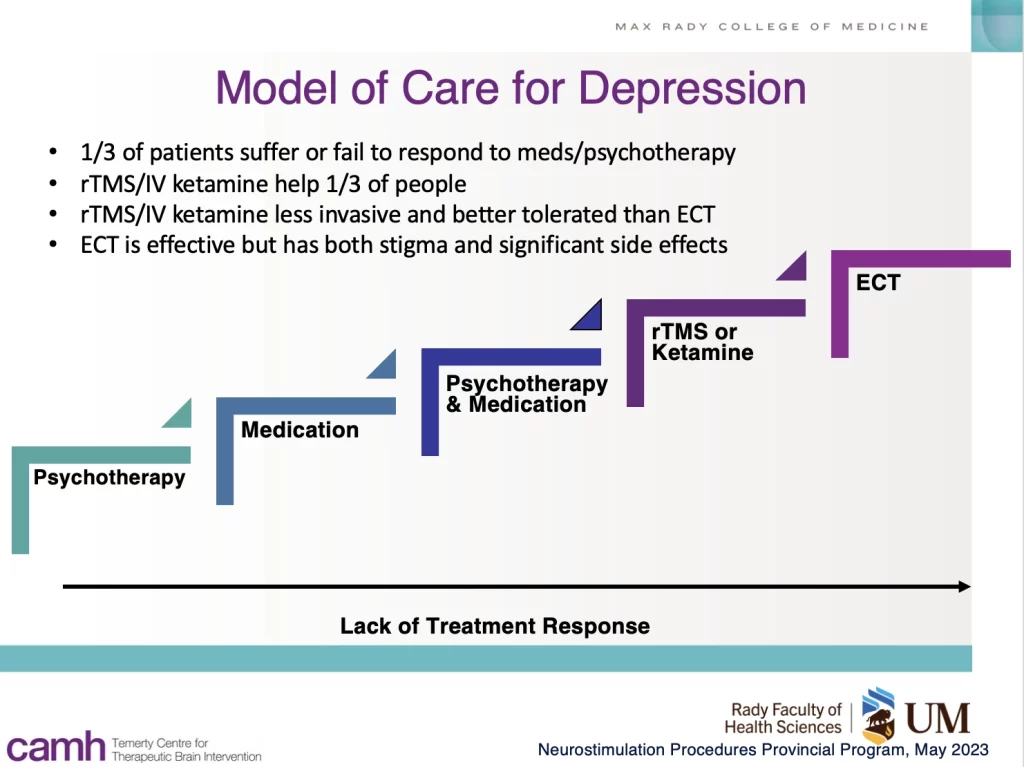 A slide from the Interventional Psychiatry proposal showing the new model of care for depression in Manitoba.