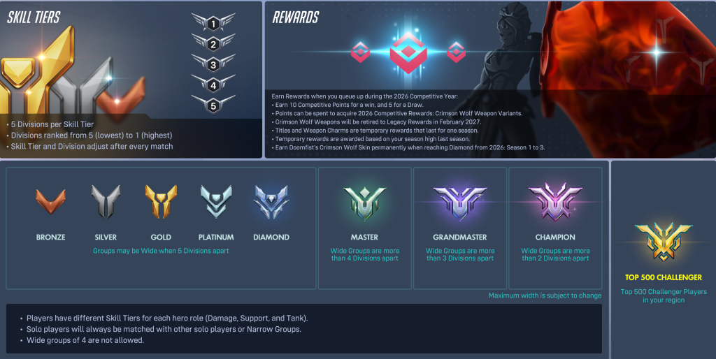 A detailed explanation of the different ranks and how they function (Champion rank didn't exist back in my day).